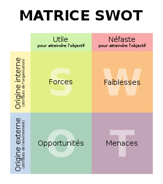 Analyse SWOT