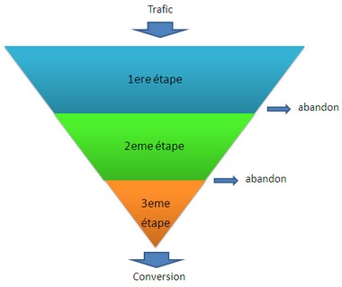 entonnoir de conversion
