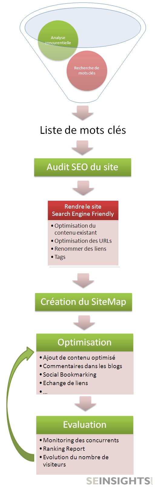 methodologie SEO