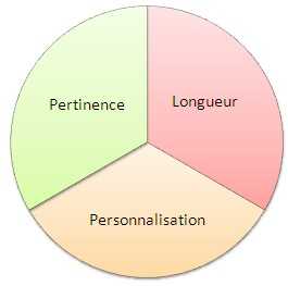 Les 3 points majeurs pour l'email Marketing