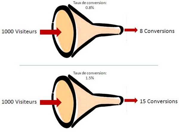 Amentation du taux de conversion