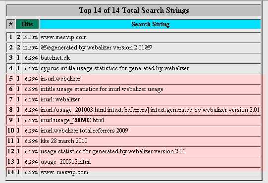 | SEO : Ne diffusez pas vos stats publiquement