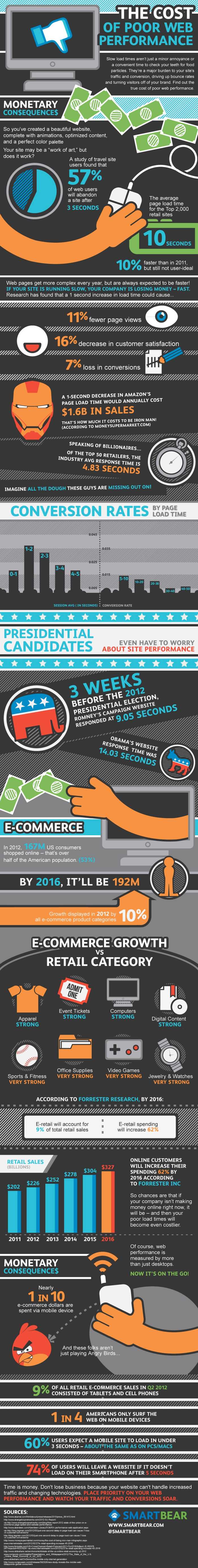  | eCommerce : le coût des lenteurs