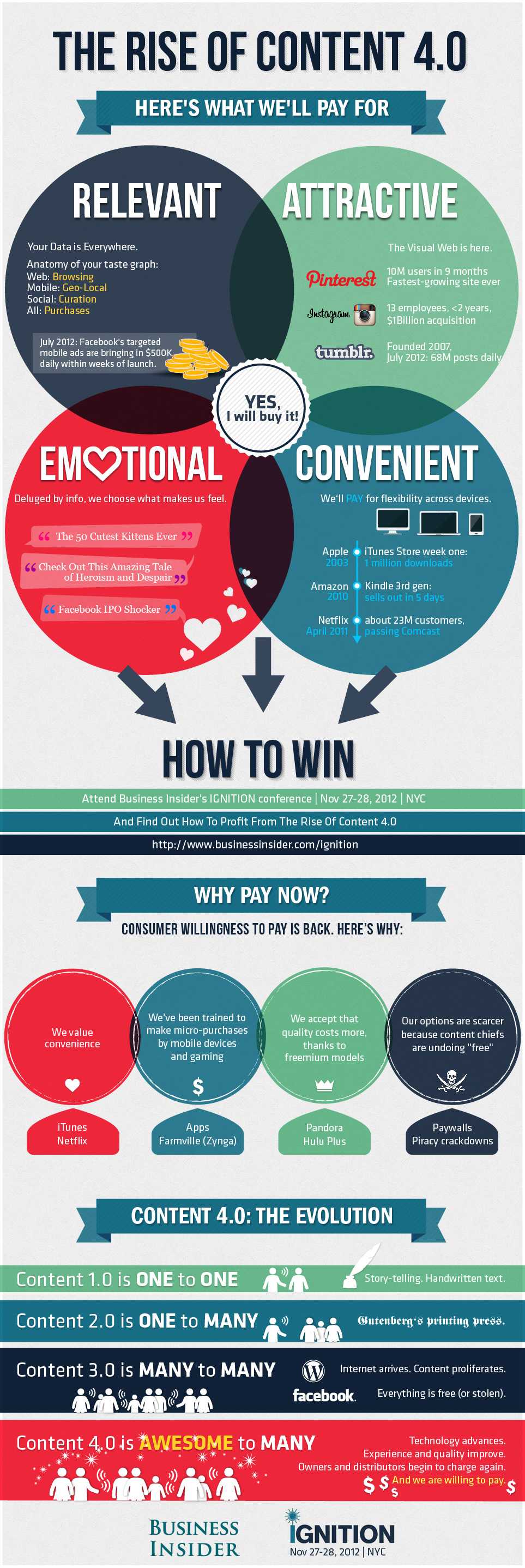 | La montée du Contenu 4.0