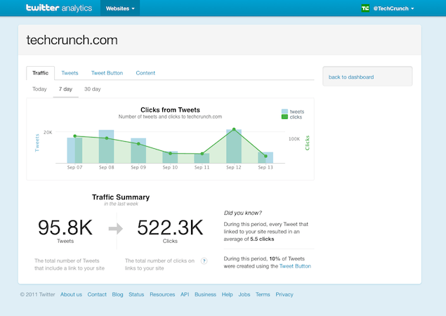  | Twitter lance son interface Analytics