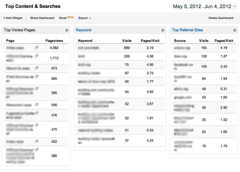  | Tout savoir sur l’utilisation des tableaux de bord personnalisés sur Google Analytics