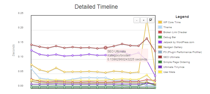  | Comment contrôler et réduire la consommation de mémoire de vos plugins WordPress
