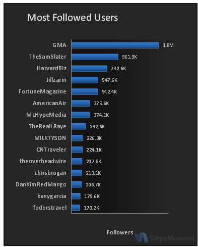  | 7 façons de mesurer l'influence sur Twitter