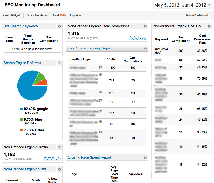  | Tout savoir sur l’utilisation des tableaux de bord personnalisés sur Google Analytics