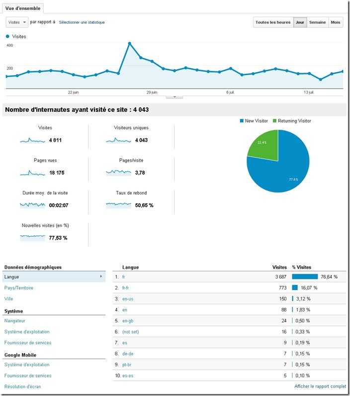 Présentation de l'audience - Google Analytics