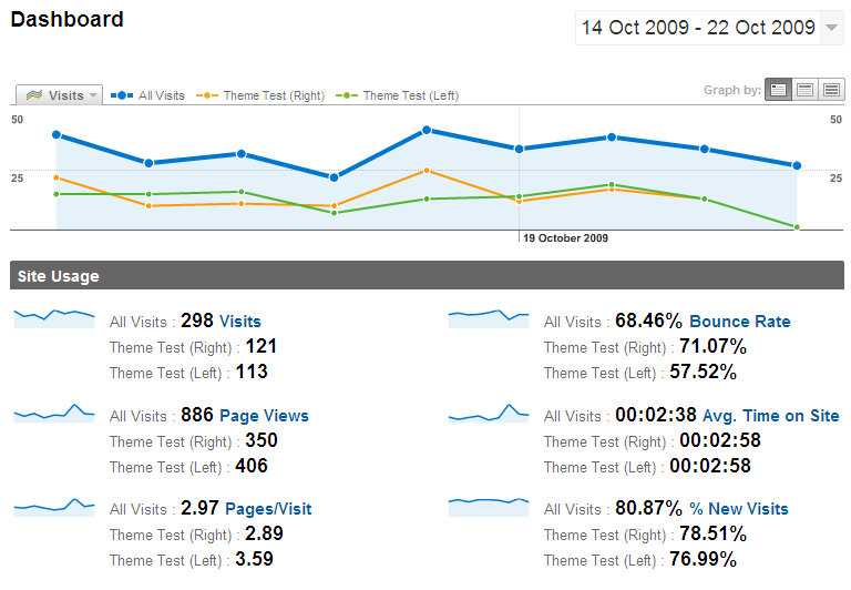  | L'A/B Testing au service de vos conversions [Cas pratique]