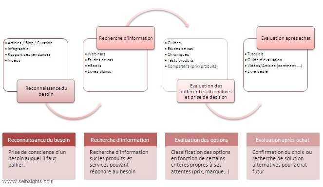 Cartographie du contenu par rapport aux différentes étapes du processus d’achat