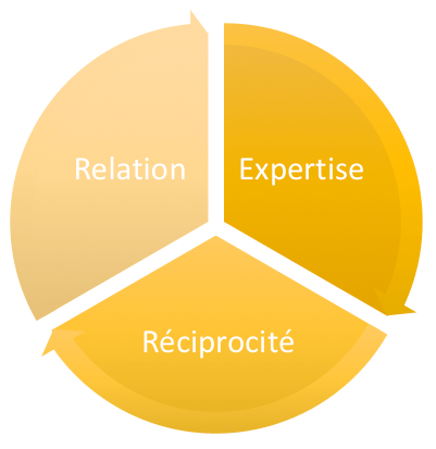 Vendre plus en donnant plus