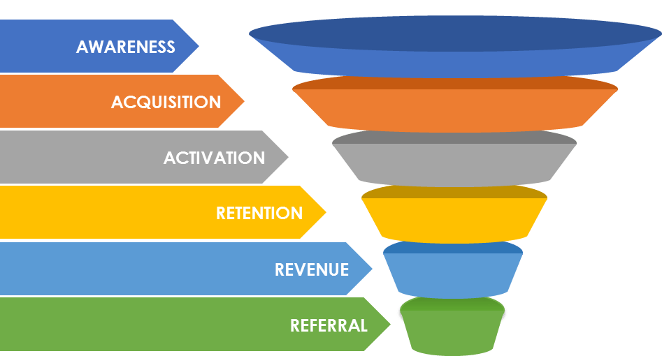 (A)AARRR : Le framework de base du growth hacking