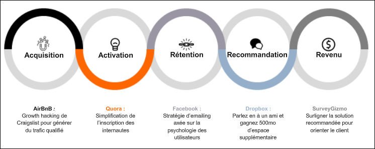 (A)AARRR : Le framework de base du growth hacking