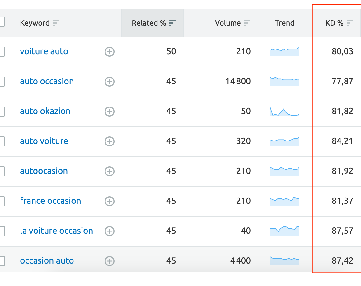 Comment effectuer une recherche de mots clés [Guide complet]