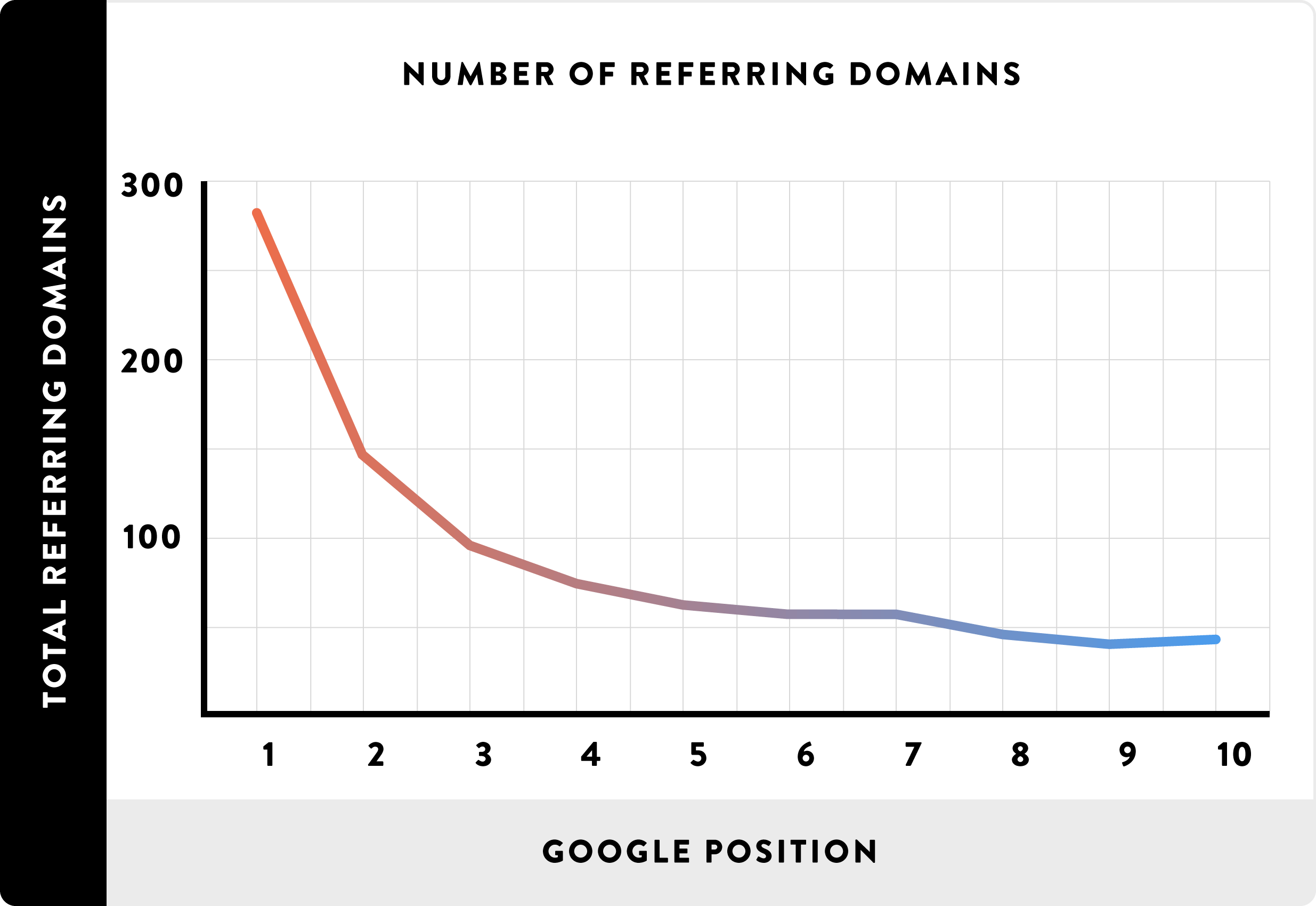 Nombre de domaines référents (backlinks) et SERP.